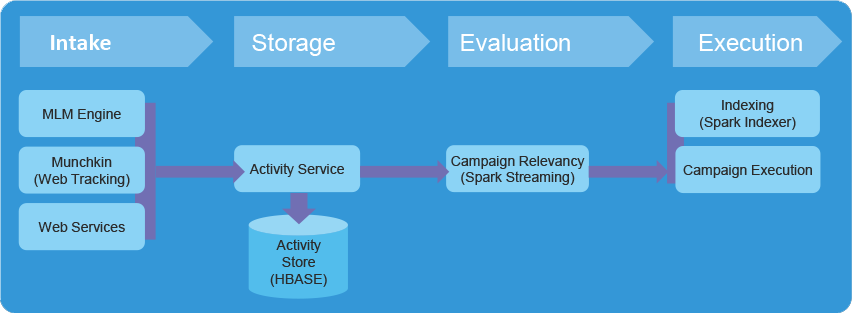 Block diagram illustrating Marketo's new Orion activity architecture described in four stages from the left: Intake, Storage, Evaluation and Execution
