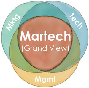 Venn diagram of the Martech convergence of marketing, technology, and management