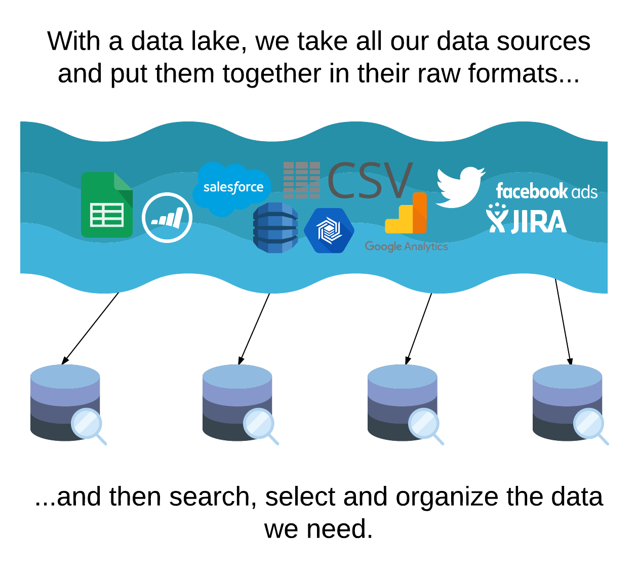 With a data lake, we take all our data sources and put them together in their raw formats and then search, select and organize the data as we need each time