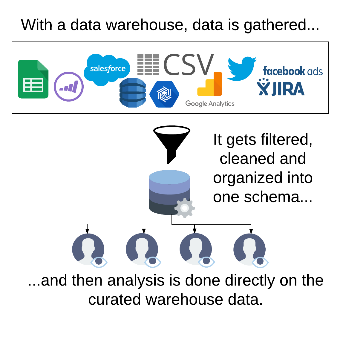 With a data warehouse, data is gathered from various sources. It gets filtered, cleaned and organized into one schema; then analysis is done directly on the curated warehouse data