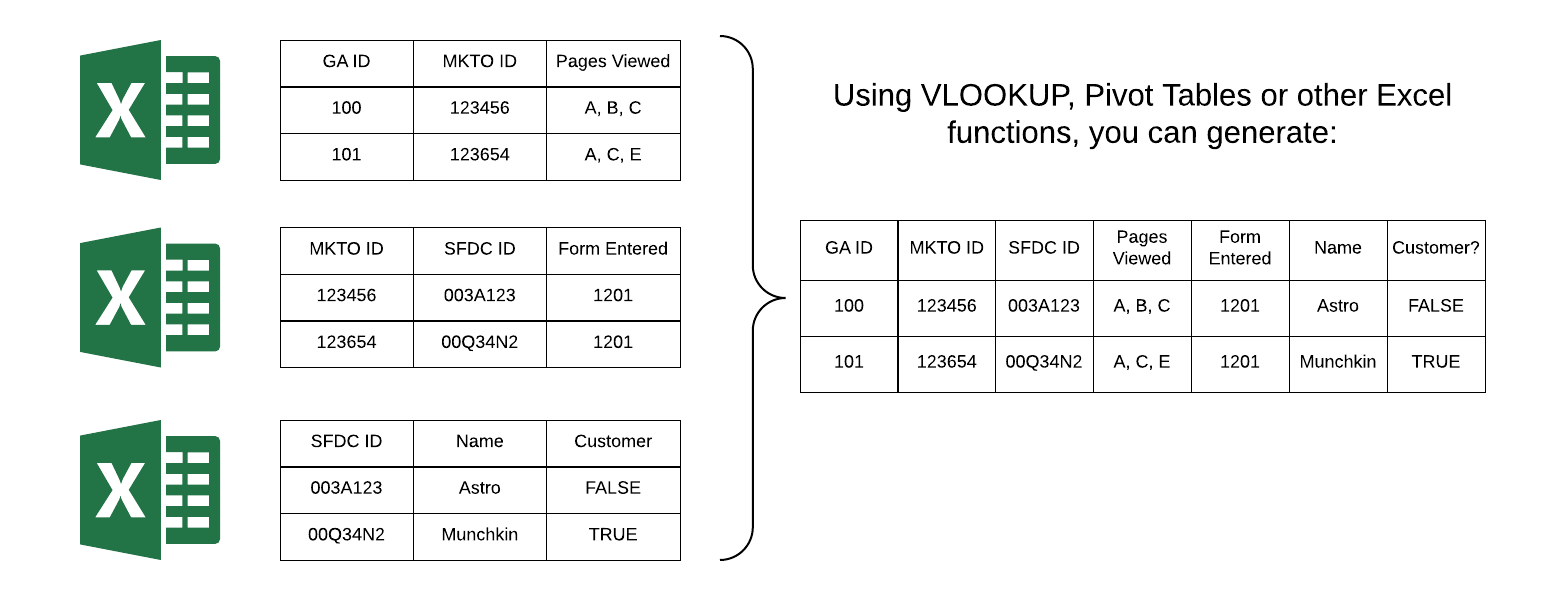 Aligning several Excel spreadsheet using VLOOKUP is the basics of a Marketing data lake