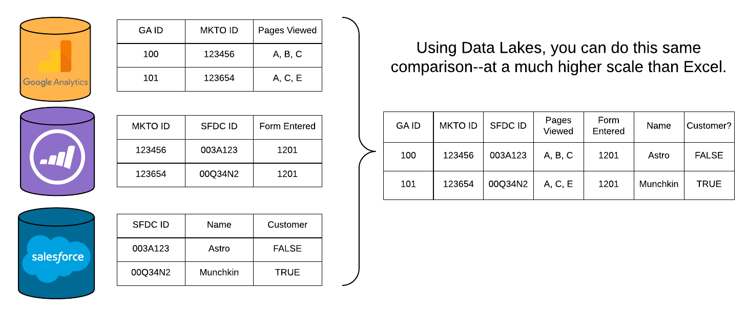 Change the source from Excel to Cloud Sources and store the result back to a Cloud is the data lake