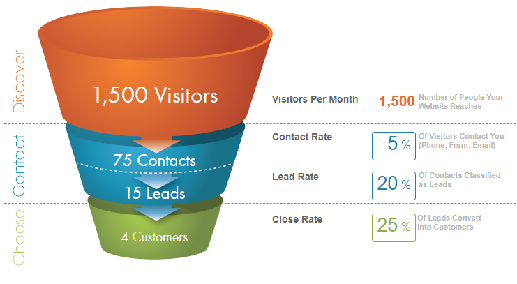 Conversion funnel divided into three parts - Discover, Contact, Choose with metrics on the right side
