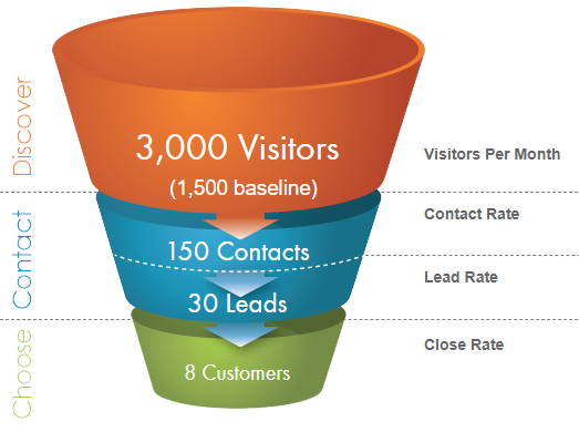 Conversion funnel divided into three parts - Discover, Contact, Choose with metrics on the right side with twice the number of people in each stage