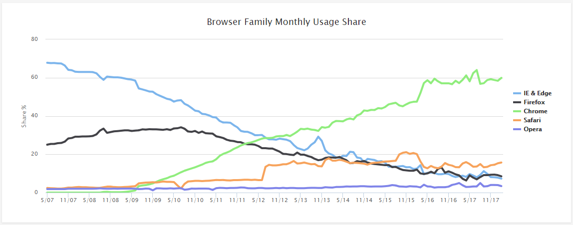 W3Counter graph of web browser family usage share