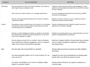 DemandLab Tech, Content, and Data Maturity Chart