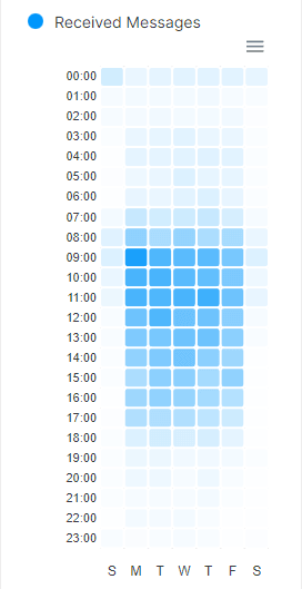 Graph showing email distribution for one inbox over the year 2022. Activity clusters around 9 to 11 AM on Mondays and Tuesdays.